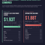 Top 10 Private AI Companies Surpass $2.5T, Outpacing 115 Public SaaS Firms